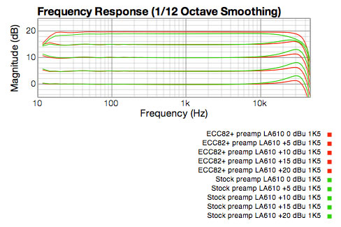 Preamp linearity graph from 0dBu to +20dBU (for both tube types)